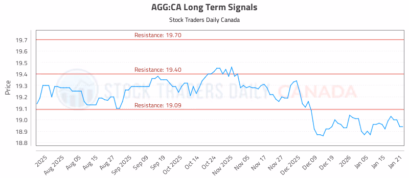 Stock Chart for AGG:CA
