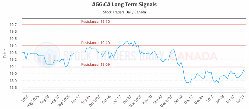 Stock Chart for AGG:CA