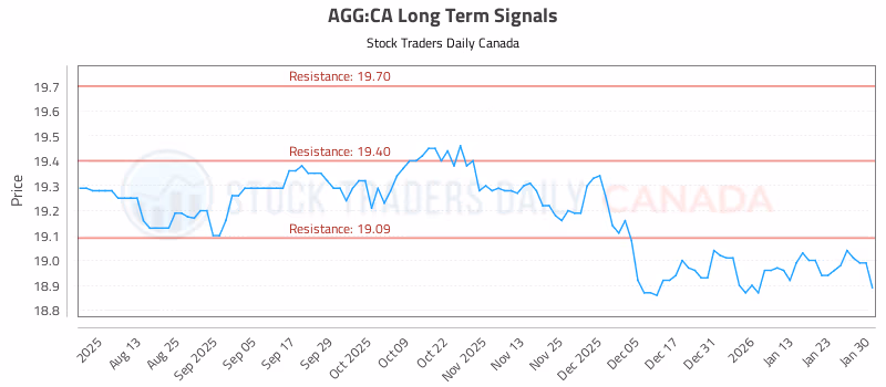Stock Chart for AGG:CA