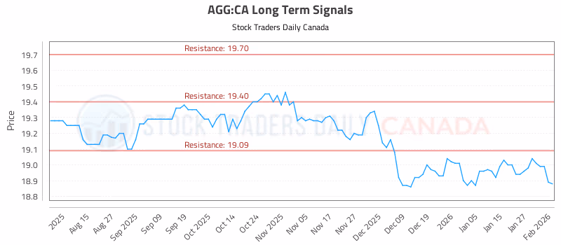 Stock Chart for AGG:CA