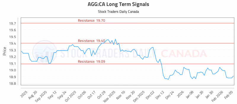 Stock Chart for AGG:CA