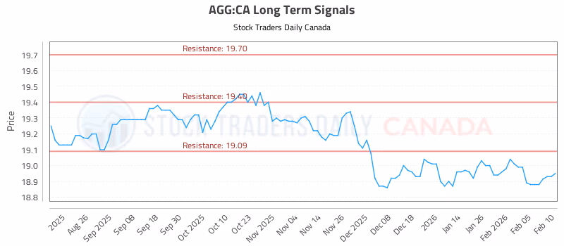 Stock Chart for AGG:CA