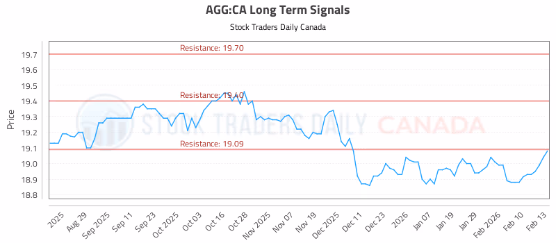 Stock Chart for AGG:CA