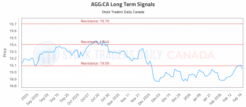 Stock Chart for AGG:CA
