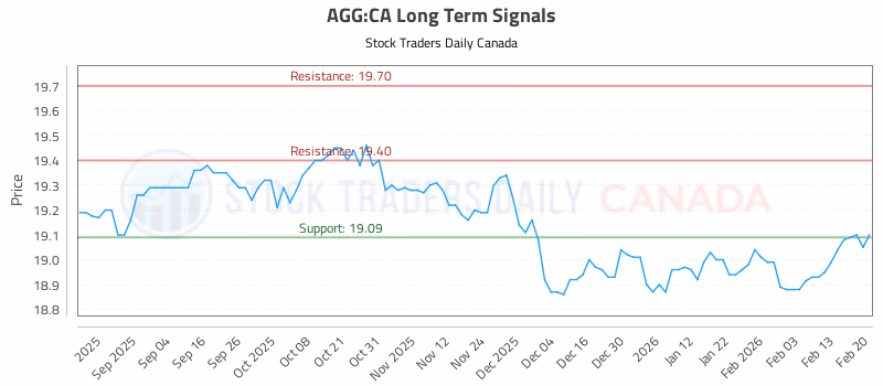 Stock Chart for AGG:CA