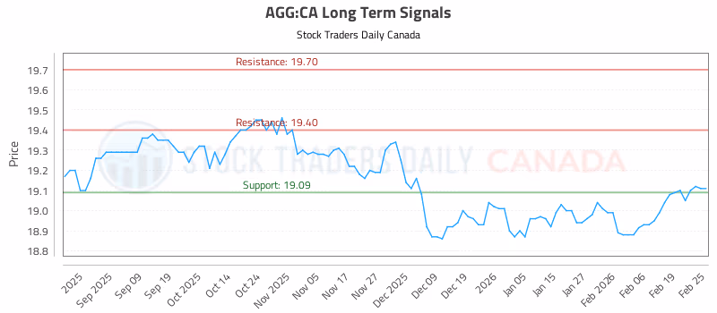 Stock Chart for AGG:CA