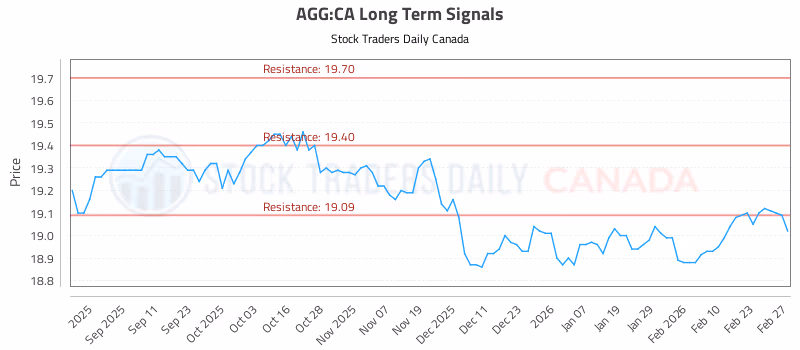 Stock Chart for AGG:CA