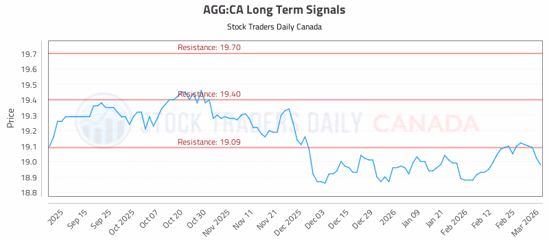 Stock Chart for AGG:CA