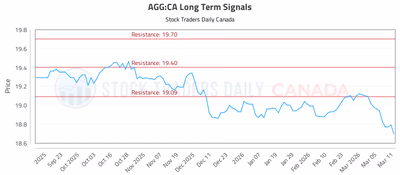 Stock Chart for AGG:CA