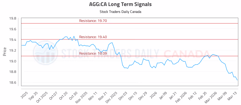 Stock Chart for AGG:CA