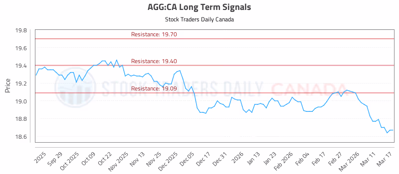 Stock Chart for AGG:CA