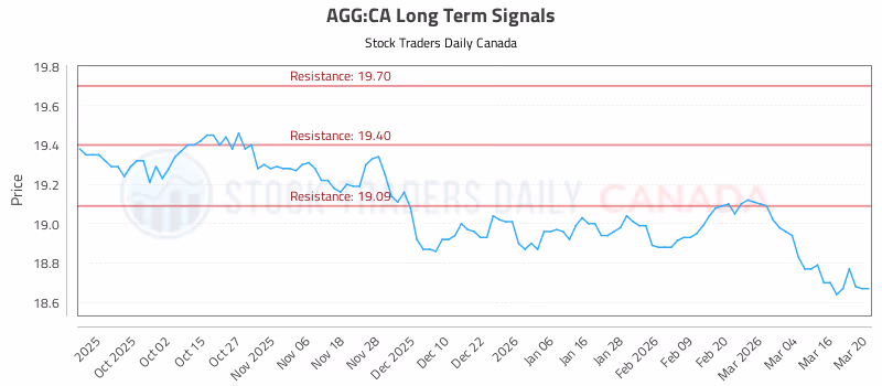 Stock Chart for AGG:CA