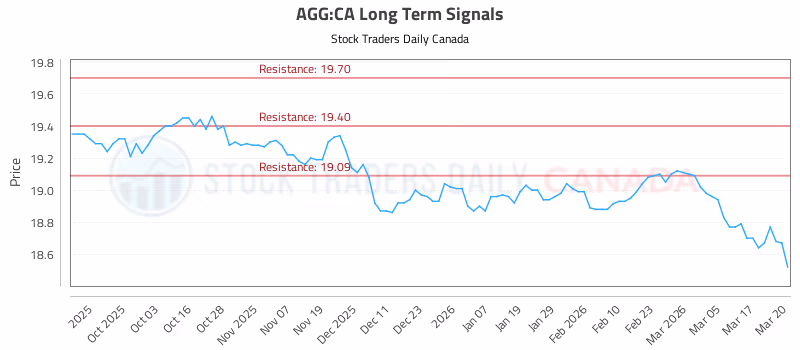 Stock Chart for AGG:CA