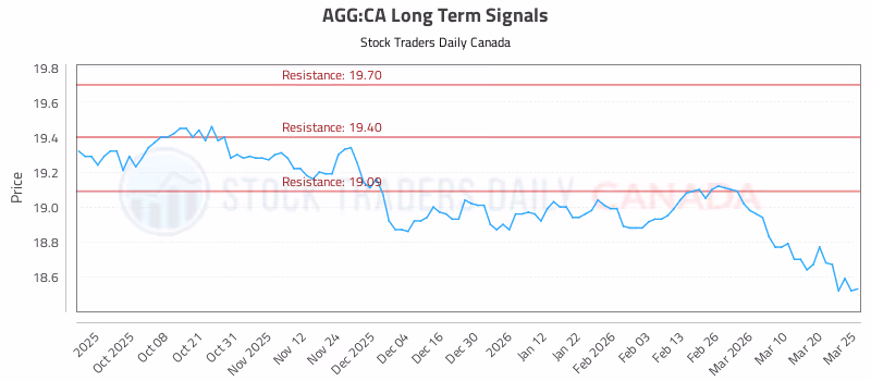 Stock Chart for AGG:CA