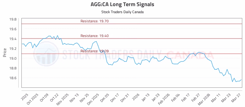 Stock Chart for AGG:CA