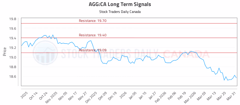 Stock Chart for AGG:CA
