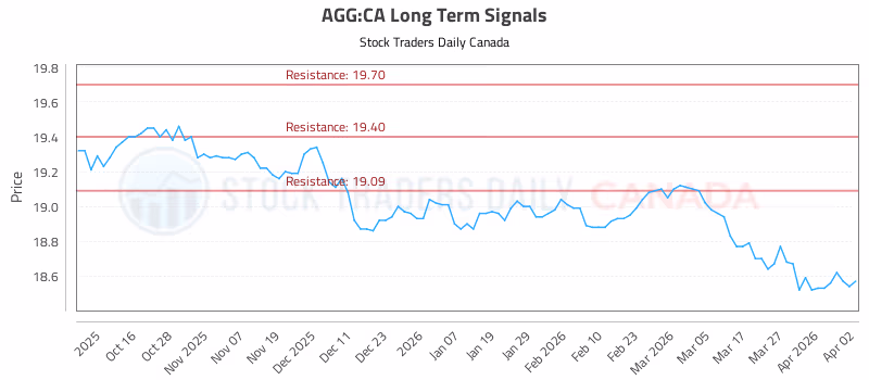 Stock Chart for AGG:CA