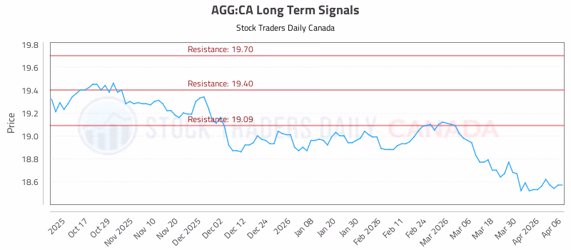 Stock Chart for AGG:CA