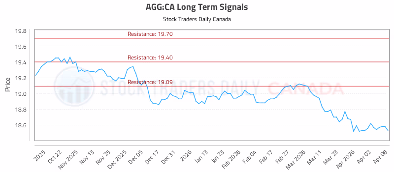 Stock Chart for AGG:CA