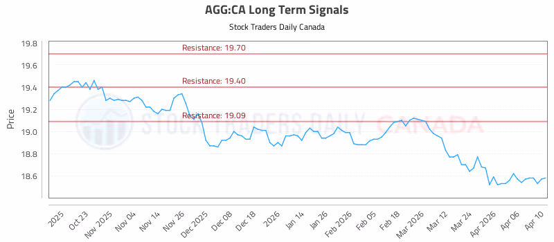 Stock Chart for AGG:CA