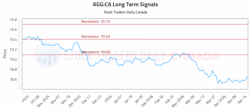 Stock Chart for AGG:CA