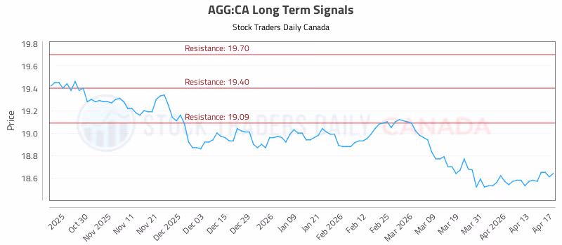 Stock Chart for AGG:CA