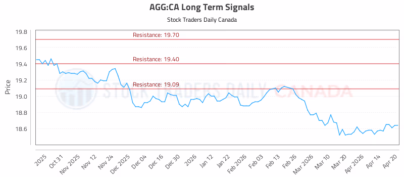 Stock Chart for AGG:CA