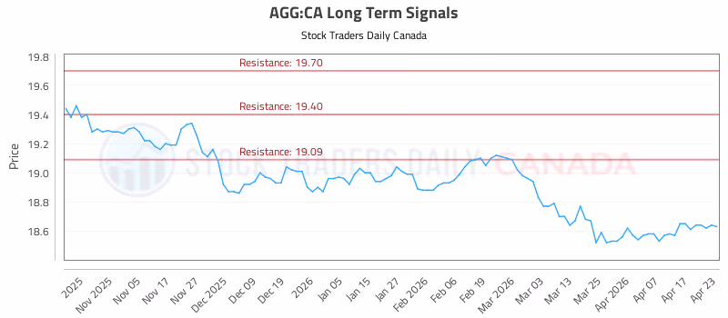 Stock Chart for AGG:CA