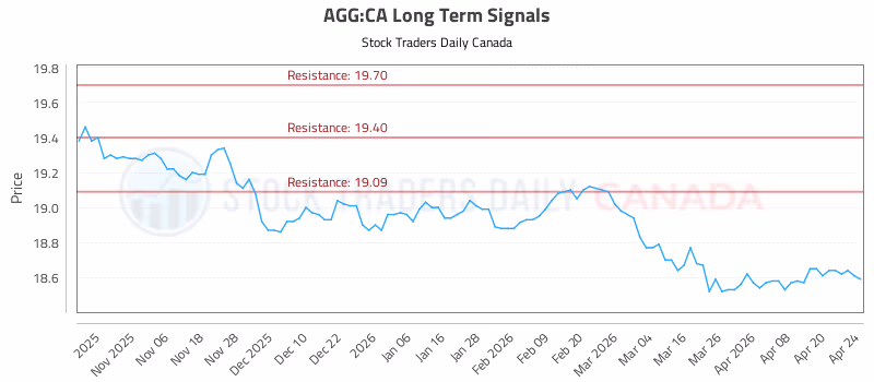 Stock Chart for AGG:CA