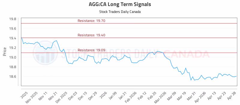 Stock Chart for AGG:CA