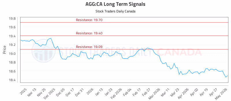 Stock Chart for AGG:CA