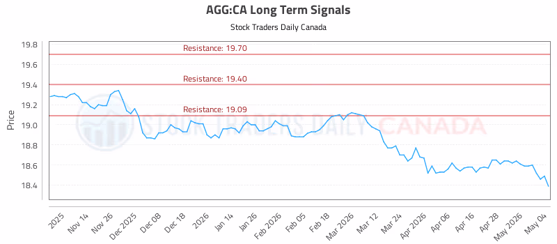 Stock Chart for AGG:CA