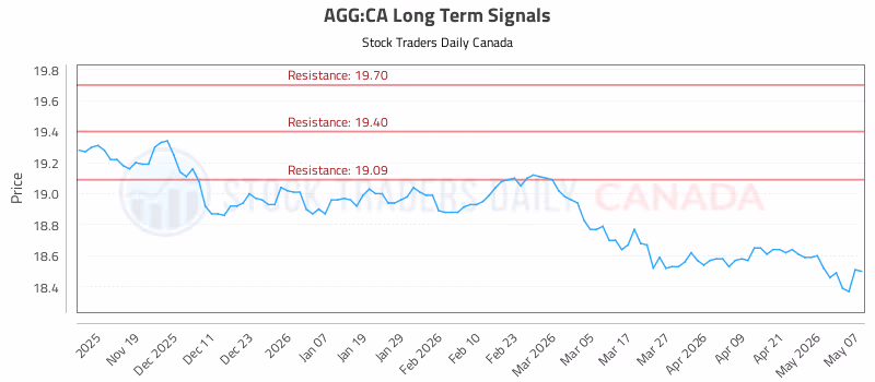 Stock Chart for AGG:CA