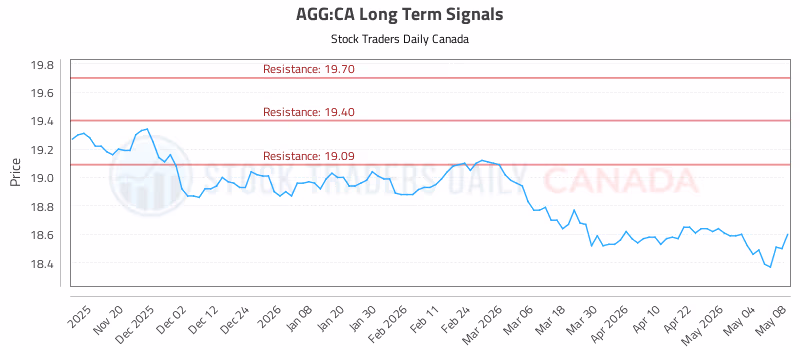 Stock Chart for AGG:CA