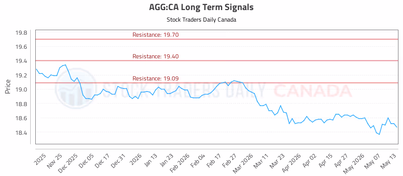 Stock Chart for AGG:CA