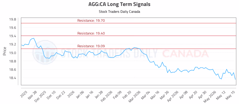 Stock Chart for AGG:CA