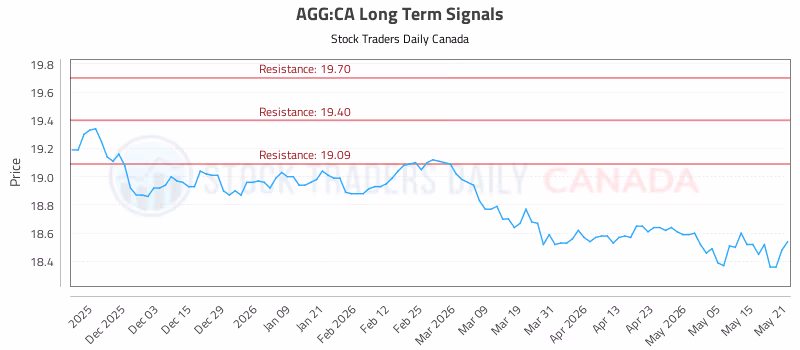 Stock Chart for AGG:CA
