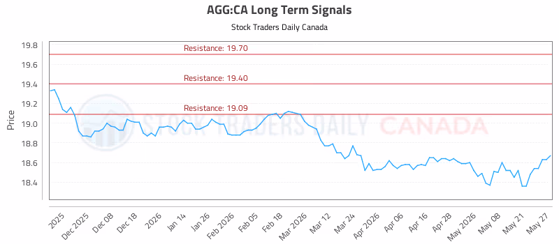 Stock Chart for AGG:CA