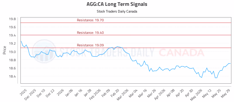 Stock Chart for AGG:CA