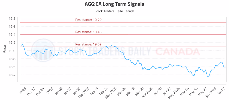 Stock Chart for AGG:CA
