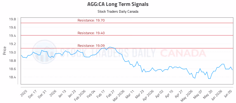 Stock Chart for AGG:CA