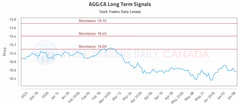 Stock Chart for AGG:CA