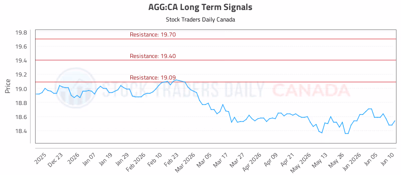 Stock Chart for AGG:CA
