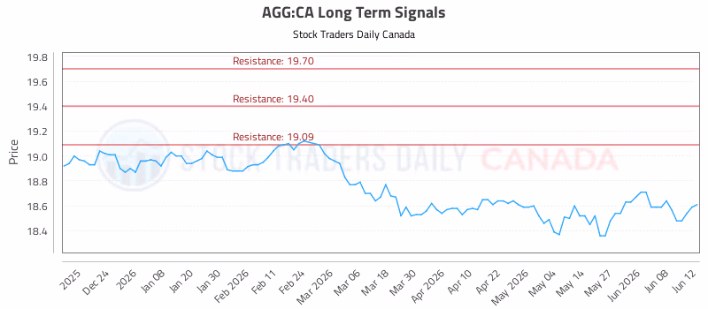 Stock Chart for AGG:CA