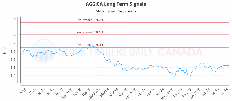 Stock Chart for AGG:CA