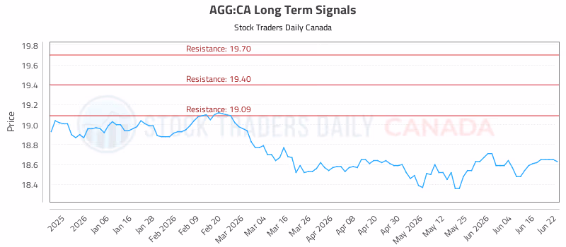 Stock Chart for AGG:CA