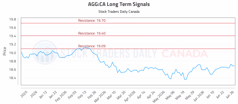 Stock Chart for AGG:CA