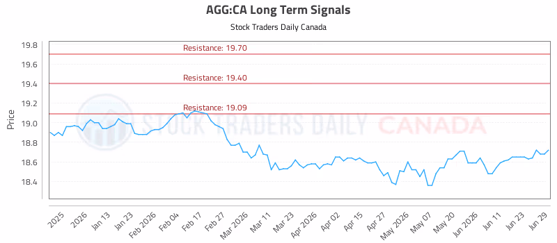 Stock Chart for AGG:CA