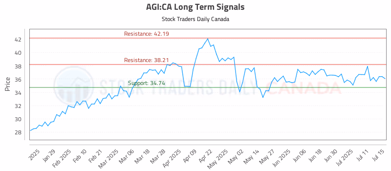 Stock Chart for AGI:CA