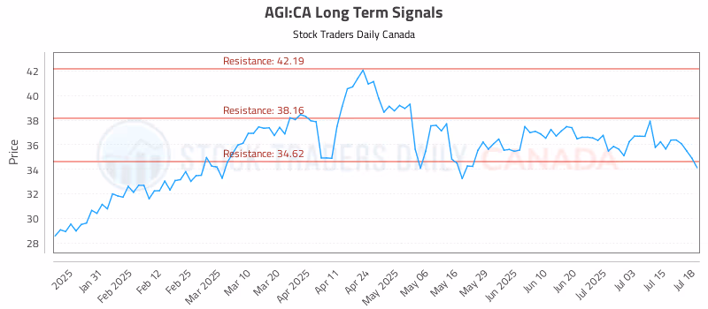 Stock Chart for AGI:CA